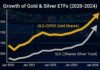 ETFs de ouro e prata lideram rentabilidade em 2025